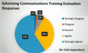 Pie graph showing resultsof training evaluations for Schertzing Communications